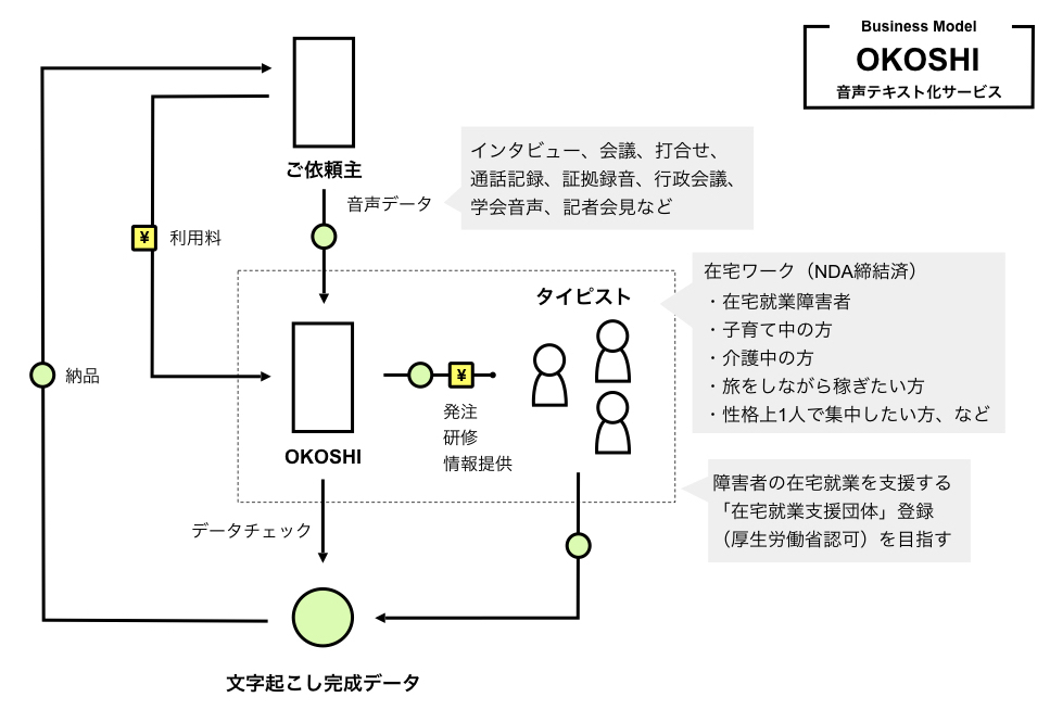 OKOSHIのビジネスモデル図版